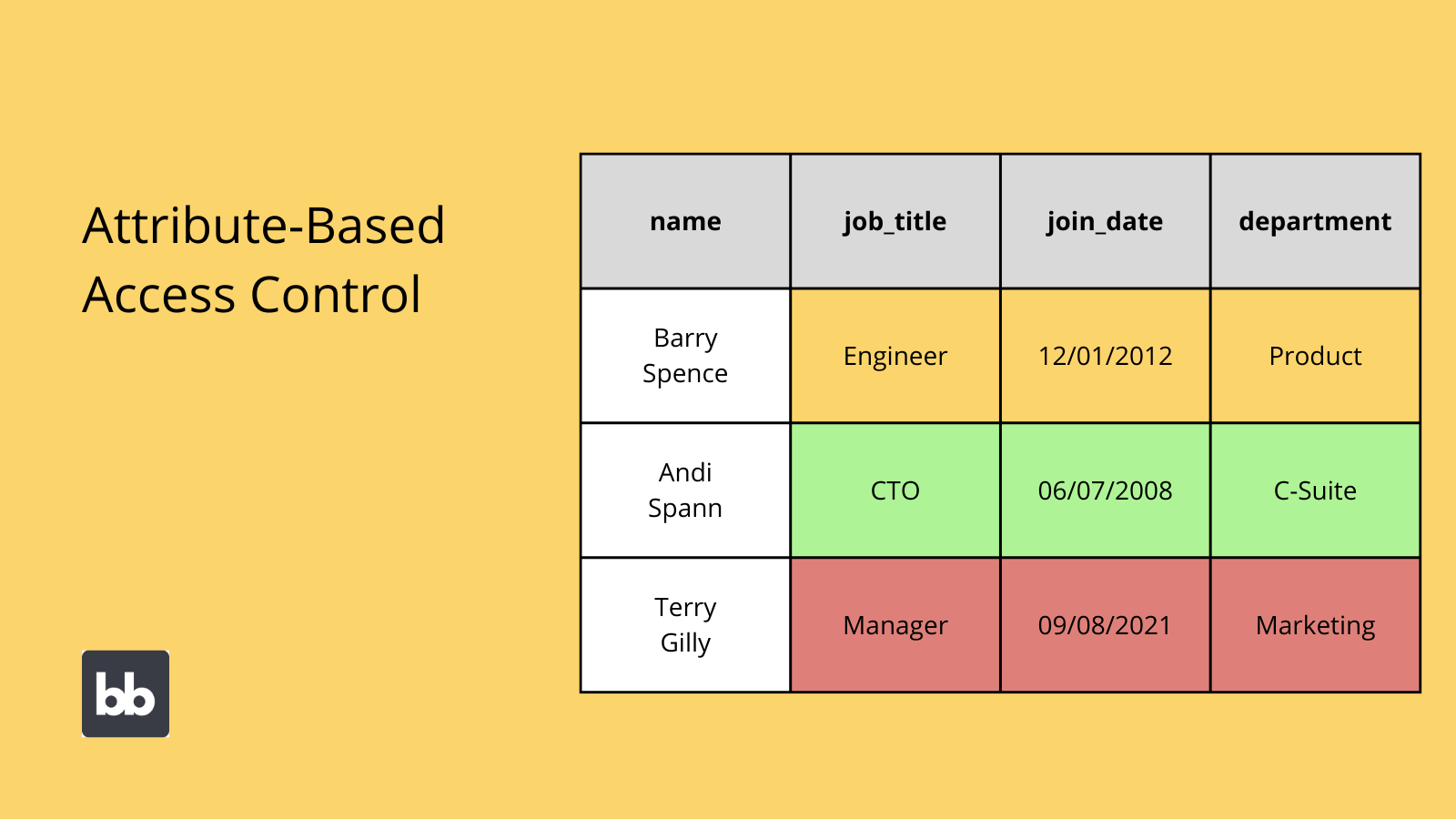 Attribute Based Access Control