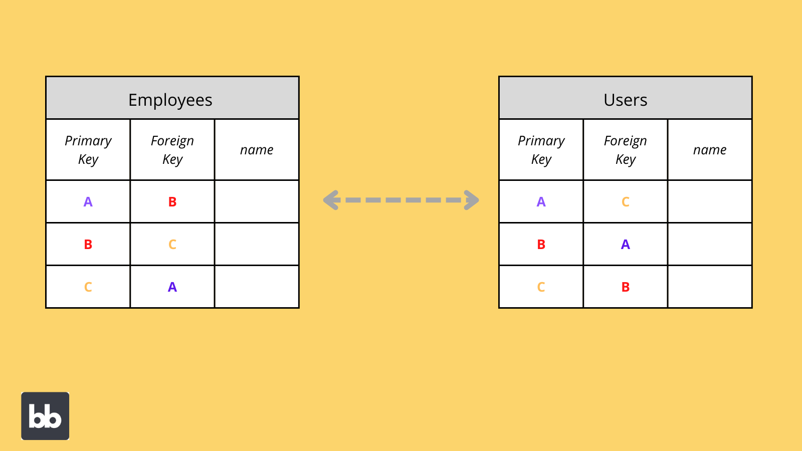 Database schema primary and foreign keys