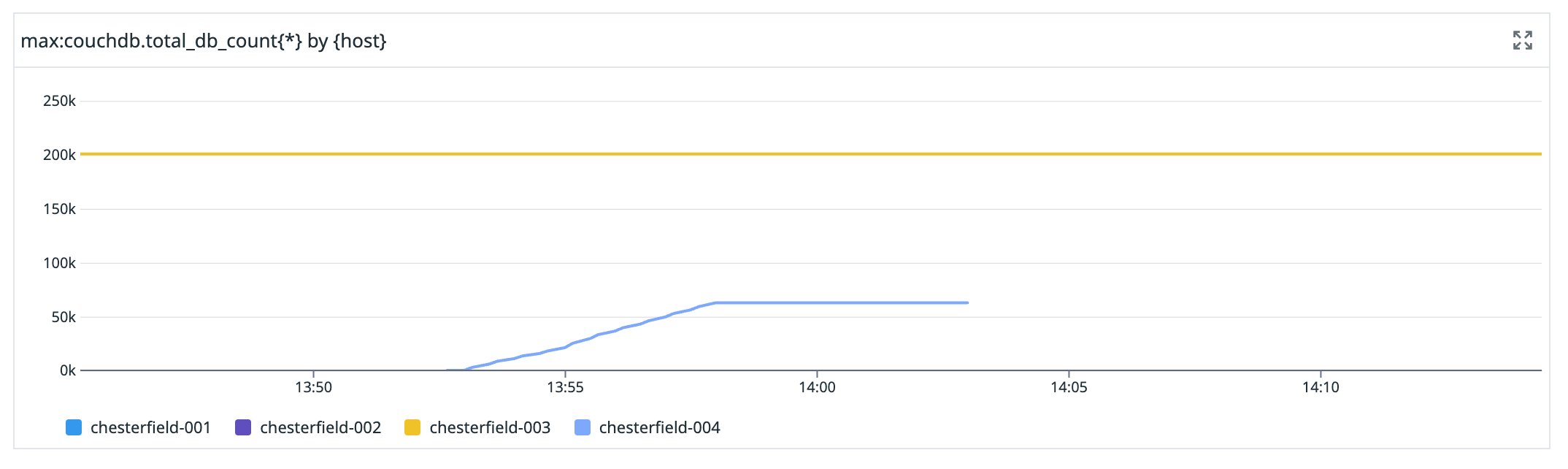 A graph of total databases per CouchDB node. We see 3 nodes sitting the same value, and at 13:52 a new nodes joins and the number of databases on it starts to increase slowly