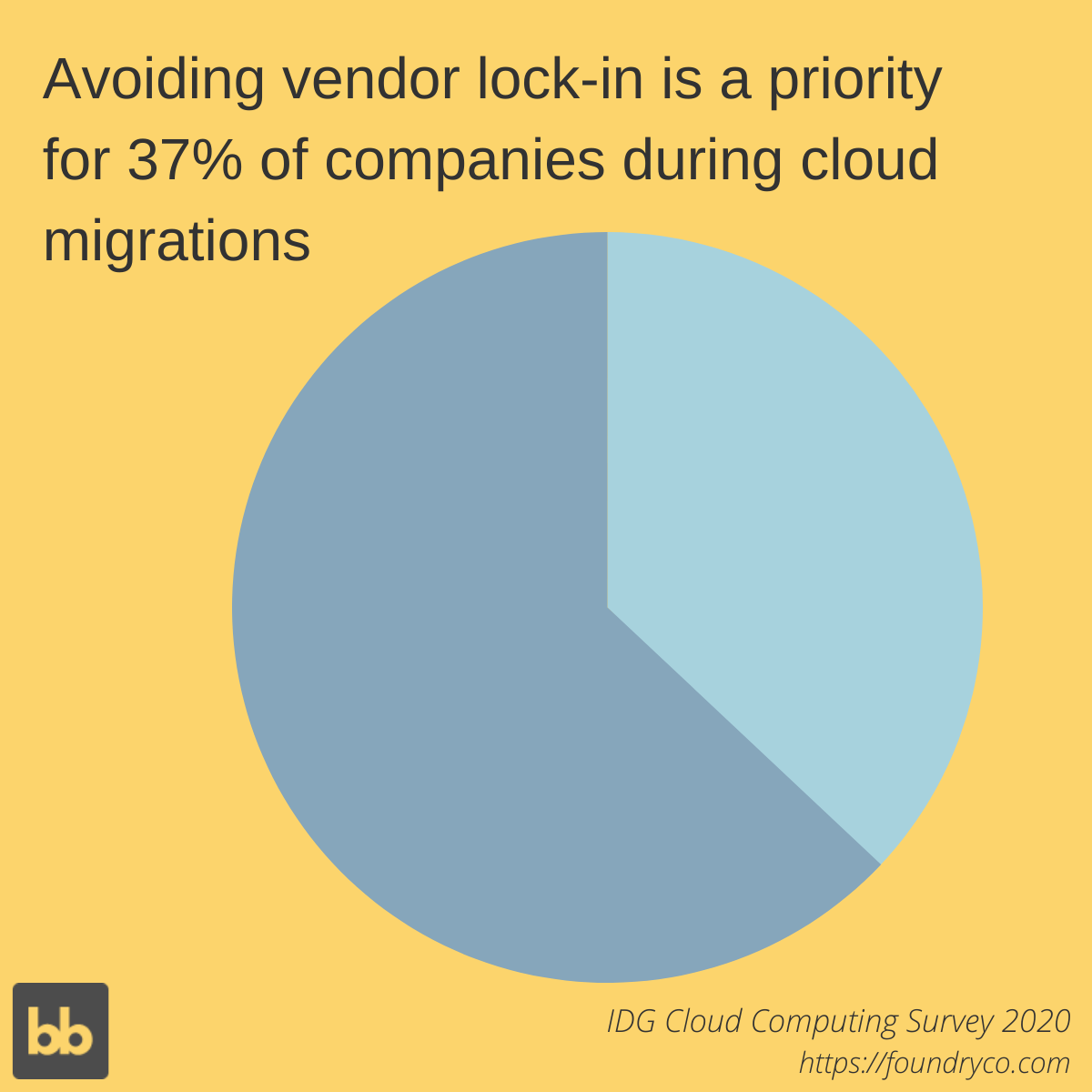 Vendor Lock-in Statistics 1